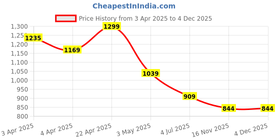 tatacliq.com Melange By Lifestyle Off White Cotton Regular Fit Floral Print Kurtas melange by lifestyle Price History Graph from 3 Apr 2025 to 4 Dec 2025