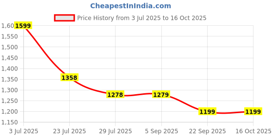 tatacliq.com Melange By Lifestyle Off White Cotton Regular Fit Printed Kurta melange by lifestyle Price History Graph from 3 Jul 2025 to 16 Oct 2025
