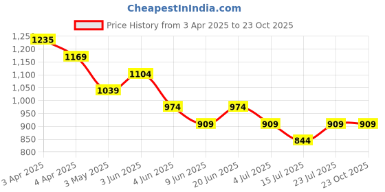 tatacliq.com Melange By Lifestyle Off White Cotton Regular Fit Printed Kurtas melange by lifestyle Price History Graph from 3 Apr 2025 to 23 Oct 2025