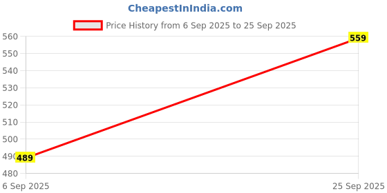 tatacliq.com Melange By Lifestyle Off White Cotton Regular Fit Printed Tunic melange by lifestyle Price History Graph from 6 Sep 2025 to 25 Sep 2025