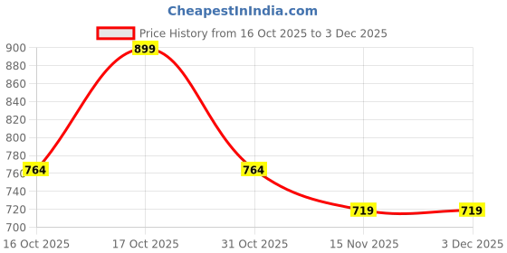 tatacliq.com Melange By Lifestyle Off White Embellished Dupatta melange by lifestyle Price History Graph from 16 Oct 2025 to 2 Dec 2025