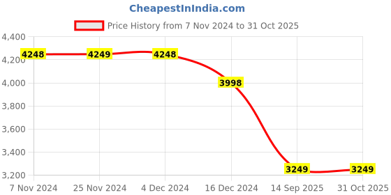 tatacliq.com Melange by Lifestyle Off White Embroidered Kurta & Pant Set With Dupatta melange by lifestyle Price History Graph from 7 Nov 2024 to 31 Oct 2025