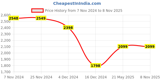 tatacliq.com Melange by Lifestyle Off-White Embroidered Kurta Palazzo Set With Dupatta melange by lifestyle Price History Graph from 7 Nov 2024 to 7 Nov 2025