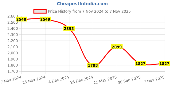 tatacliq.com Melange by Lifestyle Off-White Embroidered Kurta Pant Set With Dupatta melange by lifestyle Price History Graph from 7 Nov 2024 to 7 Nov 2025
