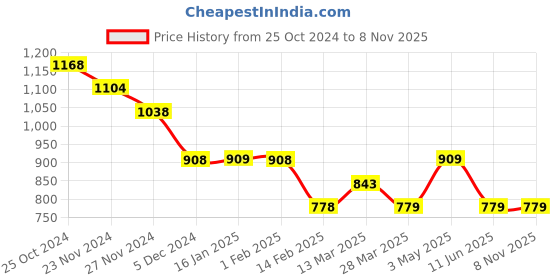 tatacliq.com Melange by Lifestyle Off White Embroidered Straight Kurta melange by lifestyle Price History Graph from 25 Oct 2024 to 7 Nov 2025