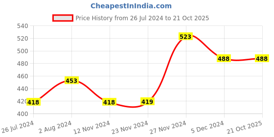tatacliq.com Melange by Lifestyle Off-White Floral Print Shirt melange by lifestyle Price History Graph from 26 Jul 2024 to 21 Oct 2025