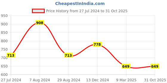 tatacliq.com Melange by Lifestyle Off-White Floral Print Tunic melange by lifestyle Price History Graph from 27 Jul 2024 to 31 Oct 2025