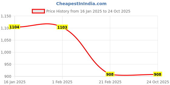 tatacliq.com Melange by Lifestyle Off White Plain Pants melange by lifestyle Price History Graph from 16 Jan 2025 to 23 Oct 2025