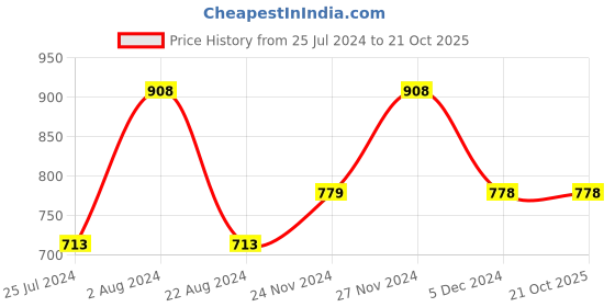 tatacliq.com Melange by Lifestyle Off-White Printed A Line Kurta melange by lifestyle Price History Graph from 25 Jul 2024 to 19 Oct 2025
