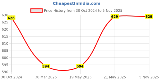 tatacliq.com Melange by Lifestyle Off-White Printed A Line Short Kurti melange by lifestyle Price History Graph from 30 Oct 2024 to 5 Nov 2025