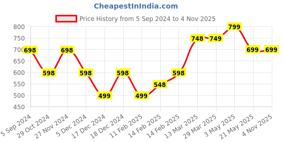 tatacliq.com Melange by Lifestyle Off-White Printed Cropped Flared Pants melange by lifestyle Price History Graph from 5 Sep 2024 to 4 Nov 2025