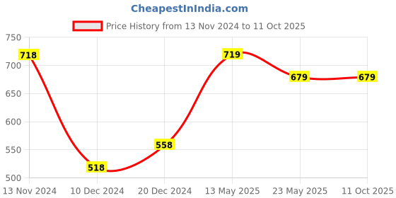 tatacliq.com Melange by Lifestyle Off White Printed Dupatta melange by lifestyle Price History Graph from 13 Nov 2024 to 10 Oct 2025