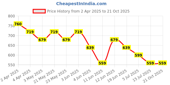 tatacliq.com Melange by Lifestyle Off White Printed Kurta melange by lifestyle Price History Graph from 2 Apr 2025 to 20 Oct 2025