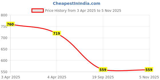 tatacliq.com Melange by Lifestyle Off White Printed Kurta melange by lifestyle Price History Graph from 3 Apr 2025 to 2 Nov 2025
