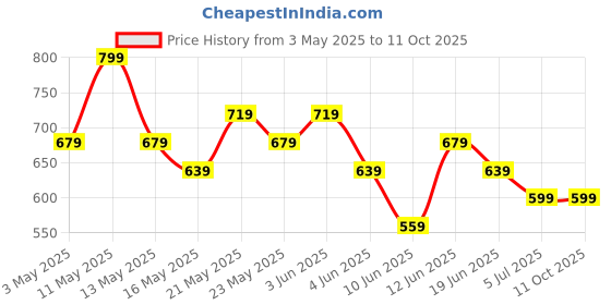 tatacliq.com Melange by Lifestyle Off White Printed Kurta melange by lifestyle Price History Graph from 3 May 2025 to 11 Oct 2025