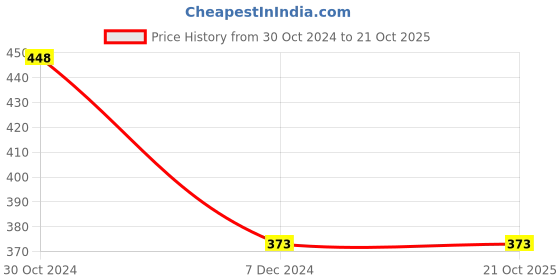 tatacliq.com Melange by Lifestyle Off White Printed Kurti melange by lifestyle Price History Graph from 30 Oct 2024 to 19 Oct 2025