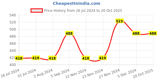 tatacliq.com Melange by Lifestyle Off-White Printed Shirt melange by lifestyle Price History Graph from 26 Jul 2024 to 20 Oct 2025