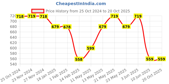 tatacliq.com Melange by Lifestyle Off-White Printed Straight Kurta melange by lifestyle Price History Graph from 25 Oct 2024 to 20 Oct 2025