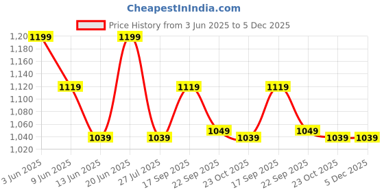 tatacliq.com Melange By Lifestyle Off White Regular Fit Embroidered Kurta melange by lifestyle Price History Graph from 3 Jun 2025 to 5 Dec 2025
