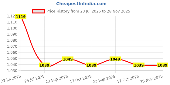 tatacliq.com Melange By Lifestyle Off White Regular Fit Embroidered Kurta melange by lifestyle Price History Graph from 23 Jul 2025 to 28 Nov 2025