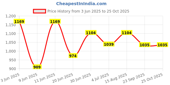 tatacliq.com Melange By Lifestyle Off White Regular Fit Embroidered Kurtas melange by lifestyle Price History Graph from 3 Jun 2025 to 24 Oct 2025