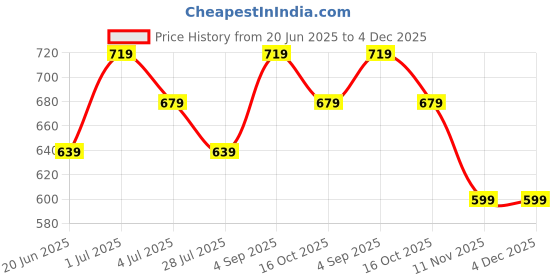 tatacliq.com Melange By Lifestyle Off White Regular Fit Floral Print Kurta melange by lifestyle Price History Graph from 20 Jun 2025 to 4 Dec 2025