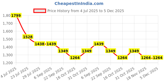 tatacliq.com Melange By Lifestyle Off White Regular Fit Floral Print Kurta melange by lifestyle Price History Graph from 4 Jul 2025 to 5 Dec 2025