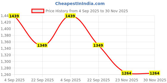 tatacliq.com Melange By Lifestyle Off White Regular Fit Floral Print Kurta melange by lifestyle Price History Graph from 4 Sep 2025 to 30 Nov 2025