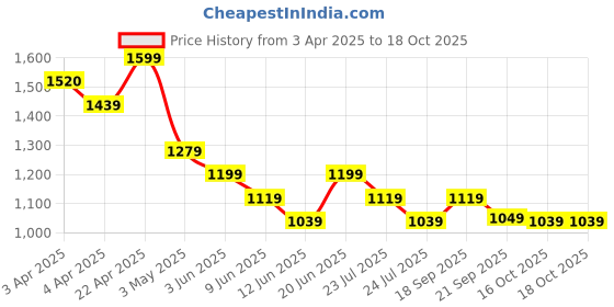 tatacliq.com Melange By Lifestyle Off White Regular Fit Floral Print Kurtas melange by lifestyle Price History Graph from 3 Apr 2025 to 16 Oct 2025