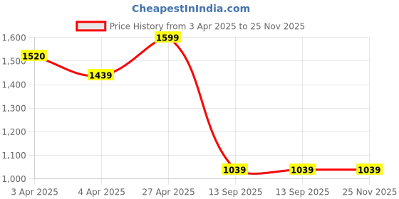 tatacliq.com Melange By Lifestyle Off White Regular Fit Floral Print Kurtas melange by lifestyle Price History Graph from 3 Apr 2025 to 25 Nov 2025