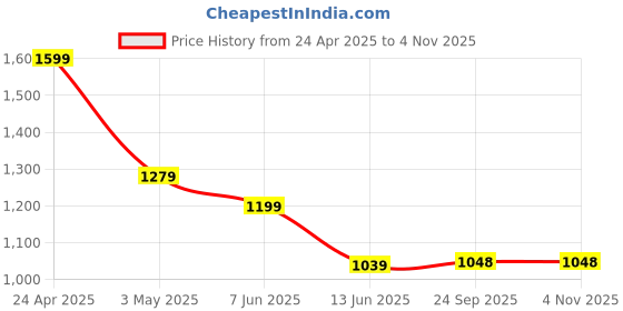 tatacliq.com Melange By Lifestyle Off White Regular Fit Floral Print Kurtas melange by lifestyle Price History Graph from 24 Apr 2025 to 3 Nov 2025