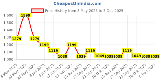 tatacliq.com Melange By Lifestyle Off White Regular Fit Floral Print Kurtas melange by lifestyle Price History Graph from 3 May 2025 to 4 Dec 2025