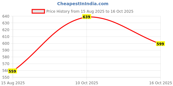 tatacliq.com Melange By Lifestyle Off White Regular Fit Floral Print Kurtas melange by lifestyle Price History Graph from 15 Aug 2025 to 16 Oct 2025