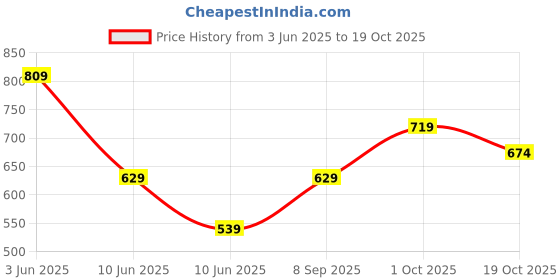 tatacliq.com Melange by Lifestyle Off White Regular Fit Mid Rise Trousers melange by lifestyle Price History Graph from 3 Jun 2025 to 19 Oct 2025