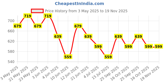 tatacliq.com Melange By Lifestyle Off White Regular Fit Printed Kurtas melange by lifestyle Price History Graph from 3 May 2025 to 19 Nov 2025