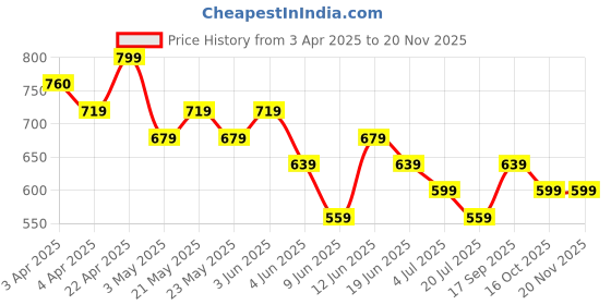 tatacliq.com Melange By Lifestyle Off White Regular Fit Printed Kurtas melange by lifestyle Price History Graph from 3 Apr 2025 to 19 Nov 2025