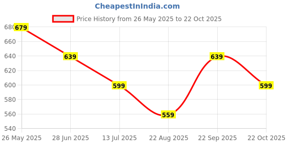 tatacliq.com Melange By Lifestyle Off White Regular Fit Printed Kurtas melange by lifestyle Price History Graph from 26 May 2025 to 22 Oct 2025