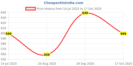 tatacliq.com Melange By Lifestyle Off White Regular Fit Printed Kurtas melange by lifestyle Price History Graph from 14 Jul 2025 to 17 Oct 2025