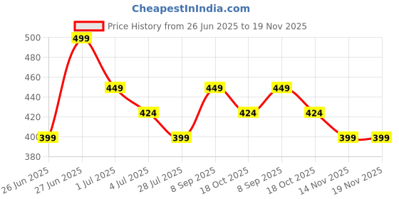 tatacliq.com Melange By Lifestyle Off White Regular Fit Printed Kurtis melange by lifestyle Price History Graph from 26 Jun 2025 to 19 Nov 2025