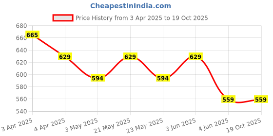 tatacliq.com Melange By Lifestyle Off White Regular Fit Printed Tunic melange by lifestyle Price History Graph from 3 Apr 2025 to 17 Oct 2025