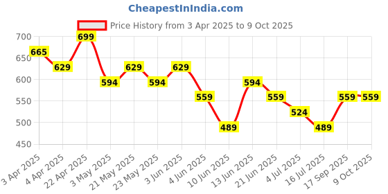 tatacliq.com Melange By Lifestyle Off White Regular Fit Printed Tunic melange by lifestyle Price History Graph from 3 Apr 2025 to 8 Oct 2025