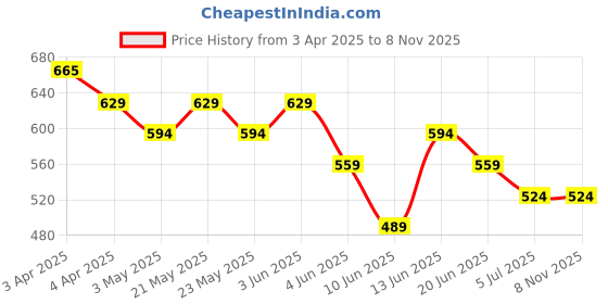 tatacliq.com Melange By Lifestyle Off White Regular Fit Printed Tunic melange by lifestyle Price History Graph from 3 Apr 2025 to 8 Nov 2025