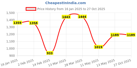 tatacliq.com Melange by Lifestyle Off White Self Pattern Cardigan melange by lifestyle Price History Graph from 16 Jan 2025 to 27 Oct 2025