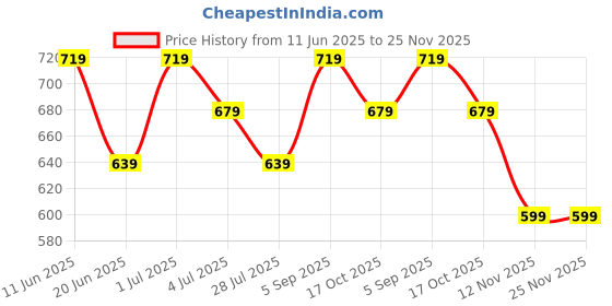 tatacliq.com Melange By Lifestyle Off White Woven Dupatta melange by lifestyle Price History Graph from 11 Jun 2025 to 25 Nov 2025