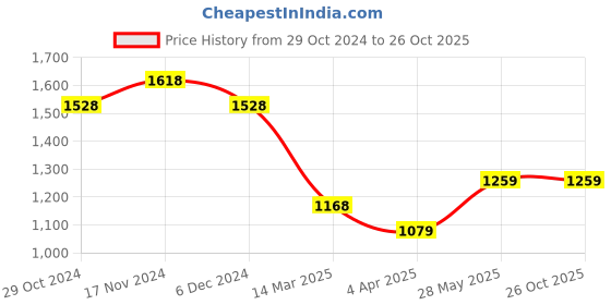 tatacliq.com Melange by Lifestyle Orange Cotton Striped A Line Kurta melange by lifestyle Price History Graph from 29 Oct 2024 to 26 Oct 2025