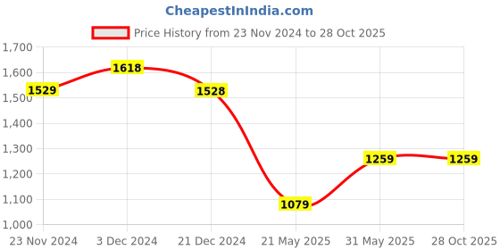 tatacliq.com Melange by Lifestyle Orange Cotton Striped A Line Kurta melange by lifestyle Price History Graph from 23 Nov 2024 to 28 Oct 2025