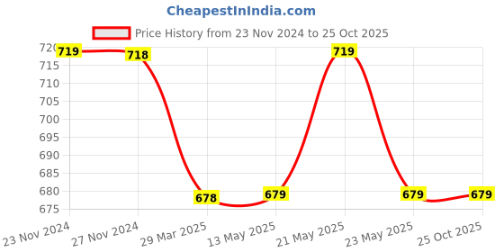 tatacliq.com Melange by Lifestyle Orange Printed Straight Kurta melange by lifestyle Price History Graph from 23 Nov 2024 to 25 Oct 2025
