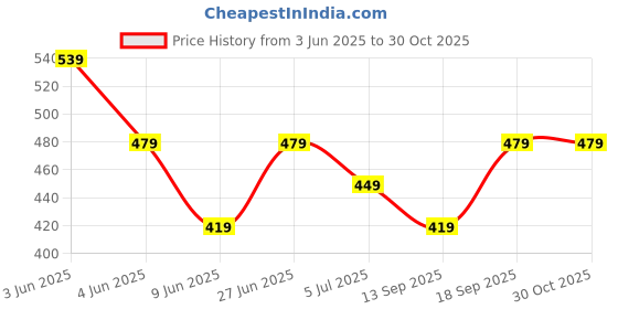 tatacliq.com Melange By Lifestyle Peach Cotton Regular Fit Floral Print Kurtas melange by lifestyle Price History Graph from 3 Jun 2025 to 30 Oct 2025