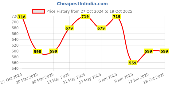 tatacliq.com Melange by Lifestyle Peach Embroidered Straight Kurta melange by lifestyle Price History Graph from 27 Oct 2024 to 19 Oct 2025