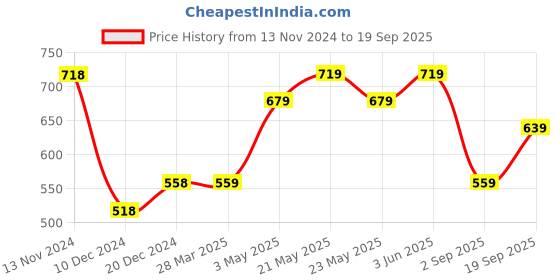 tatacliq.com Melange by Lifestyle Peach Printed Dupatta melange by lifestyle Price History Graph from 13 Nov 2024 to 19 Sep 2025